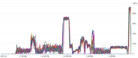 GPU utilization graph