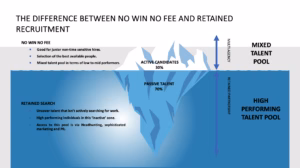 Contingent Vs Retained Search